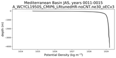 Mediterranean Basin Potential Density vs depth