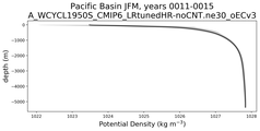 Pacific Basin Potential Density vs depth