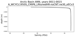 Arctic Basin Salinity vs depth