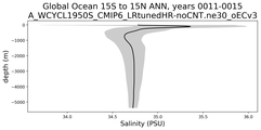 Global Ocean 15S to 15N Salinity vs depth