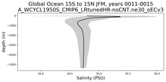Global Ocean 15S to 15N Salinity vs depth