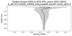 Global Ocean 65N to 65S Salinity vs depth