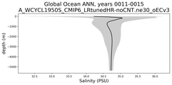 Global Ocean Salinity vs depth