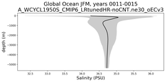 Global Ocean Salinity vs depth