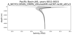 Pacific Basin Salinity vs depth
