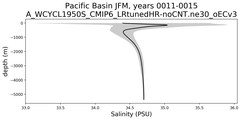 Pacific Basin Salinity vs depth
