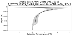 Arctic Basin Potential Temperature vs depth