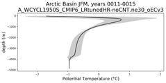 Arctic Basin Potential Temperature vs depth
