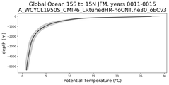 Global Ocean 15S to 15N Potential Temperature vs depth