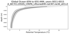 Global Ocean 65N to 65S Potential Temperature vs depth