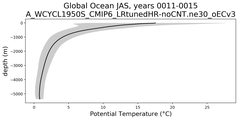 Global Ocean Potential Temperature vs depth