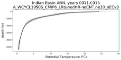 Indian Basin Potential Temperature vs depth