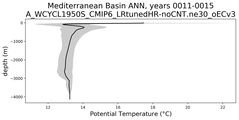 Mediterranean Basin Potential Temperature vs depth