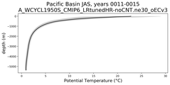 Pacific Basin Potential Temperature vs depth