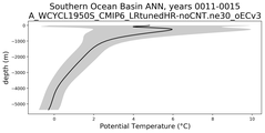 Southern Ocean Basin Potential Temperature vs depth