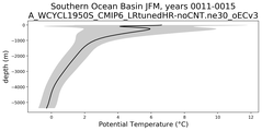Southern Ocean Basin Potential Temperature vs depth