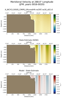 JFM Meridional Velocity at 288.0$\degree$ Longitude JFM