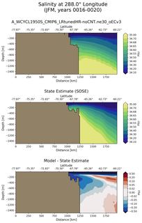 JFM Salinity at 288.0$\degree$ Longitude JFM