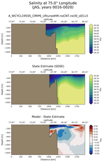 JAS Salinity at 75.0$\degree$ Longitude JAS