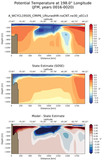 JFM Potential Temperature at 198.0$\degree$ Longitude JFM