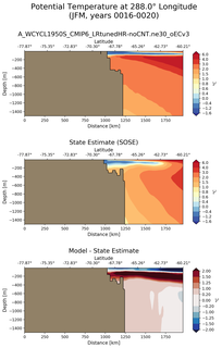 JFM Potential Temperature at 288.0$\degree$ Longitude JFM