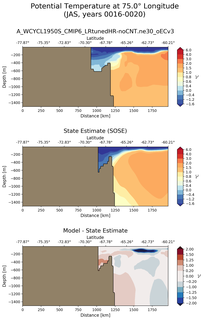 JAS Potential Temperature at 75.0$\degree$ Longitude JAS