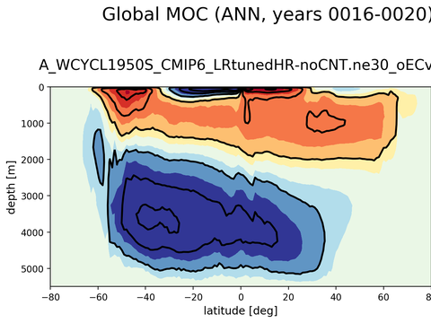 Meridional Overturning Streamfunction