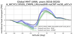 Meridional Heat Transport