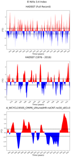 Time Series of El Niño 3.4 Climate Index