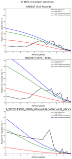 Spectra of El Niño 3.4 Climate Index