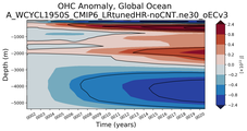 Trend of global OHC Anomaly vs depth