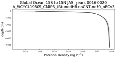 Global Ocean 15S to 15N Potential Density vs depth