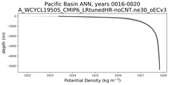 Pacific Basin Potential Density vs depth