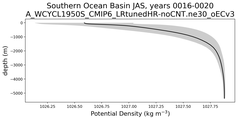 Southern Ocean Basin Potential Density vs depth