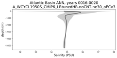 Atlantic Basin Salinity vs depth