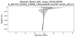 Atlantic Basin Salinity vs depth