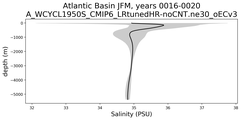 Atlantic Basin Salinity vs depth