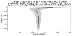 Global Ocean 15S to 15N Salinity vs depth