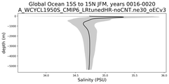 Global Ocean 15S to 15N Salinity vs depth