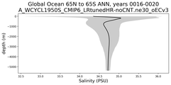 Global Ocean 65N to 65S Salinity vs depth