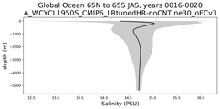Global Ocean 65N to 65S Salinity vs depth