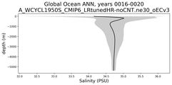 Global Ocean Salinity vs depth