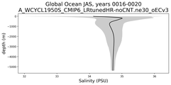 Global Ocean Salinity vs depth