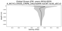 Global Ocean Salinity vs depth