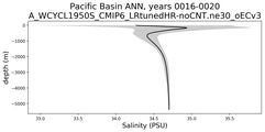 Pacific Basin Salinity vs depth