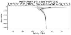 Pacific Basin Salinity vs depth