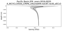 Pacific Basin Salinity vs depth