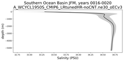 Southern Ocean Basin Salinity vs depth