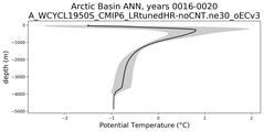 Arctic Basin Potential Temperature vs depth