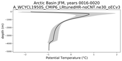 Arctic Basin Potential Temperature vs depth
